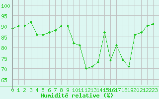 Courbe de l'humidit relative pour Montauban (82)