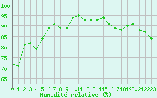 Courbe de l'humidit relative pour Pertuis - Grand Cros (84)