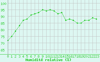 Courbe de l'humidit relative pour Laqueuille (63)