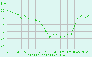 Courbe de l'humidit relative pour Saint-Mdard-d'Aunis (17)