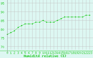 Courbe de l'humidit relative pour Fains-Veel (55)