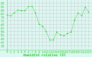 Courbe de l'humidit relative pour Dijon / Longvic (21)