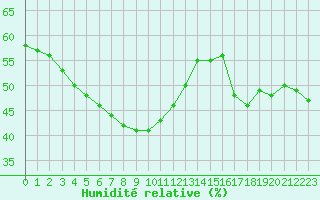 Courbe de l'humidit relative pour Samatan (32)