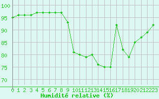 Courbe de l'humidit relative pour Bridel (Lu)