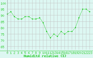 Courbe de l'humidit relative pour Evreux (27)