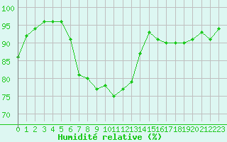 Courbe de l'humidit relative pour Bellefontaine (88)