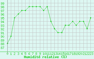 Courbe de l'humidit relative pour Annecy (74)