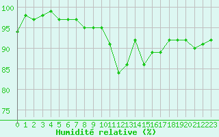 Courbe de l'humidit relative pour Tour-en-Sologne (41)