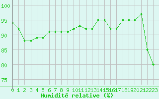 Courbe de l'humidit relative pour Sorcy-Bauthmont (08)