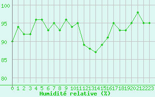 Courbe de l'humidit relative pour Herhet (Be)