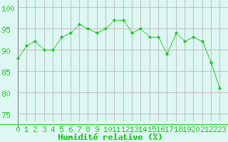 Courbe de l'humidit relative pour Bourges (18)