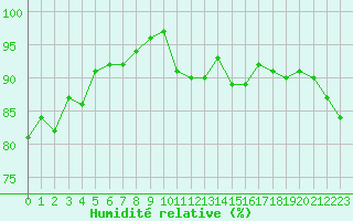 Courbe de l'humidit relative pour Pointe de Socoa (64)