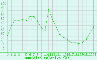 Courbe de l'humidit relative pour Saint-Dizier (52)