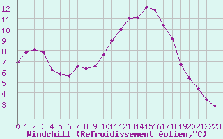 Courbe du refroidissement olien pour Voinmont (54)