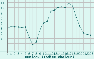 Courbe de l'humidex pour Deauville (14)