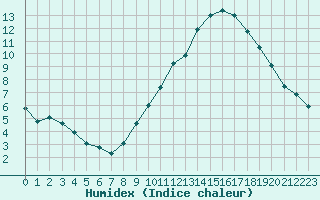 Courbe de l'humidex pour Carcassonne (11)