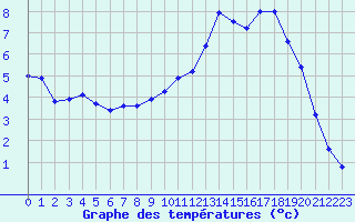 Courbe de tempratures pour Vanclans (25)