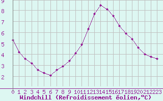 Courbe du refroidissement olien pour Biache-Saint-Vaast (62)