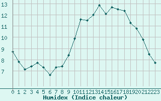 Courbe de l'humidex pour Saint-Nazaire (44)