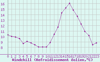 Courbe du refroidissement olien pour Treize-Vents (85)