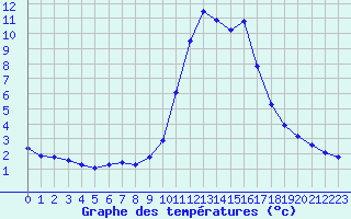 Courbe de tempratures pour Fains-Veel (55)