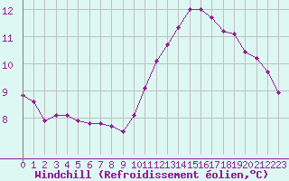 Courbe du refroidissement olien pour Le Havre - Octeville (76)