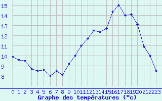 Courbe de tempratures pour Lille (59)