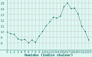 Courbe de l'humidex pour Lille (59)