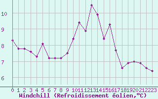 Courbe du refroidissement olien pour Beaucroissant (38)