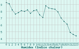 Courbe de l'humidex pour Vichy (03)