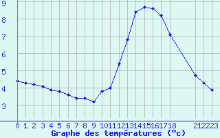 Courbe de tempratures pour Manlleu (Esp)
