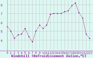 Courbe du refroidissement olien pour Caen (14)
