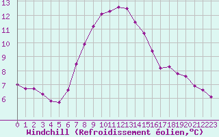 Courbe du refroidissement olien pour Verngues - Hameau de Cazan (13)