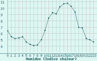 Courbe de l'humidex pour Melun (77)