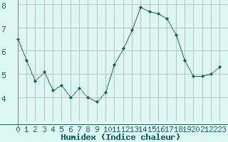 Courbe de l'humidex pour Cabestany (66)