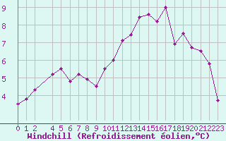 Courbe du refroidissement olien pour Evreux (27)
