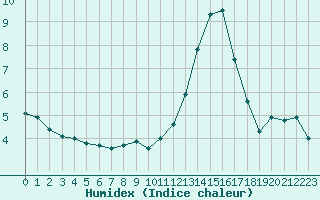 Courbe de l'humidex pour Liefrange (Lu)