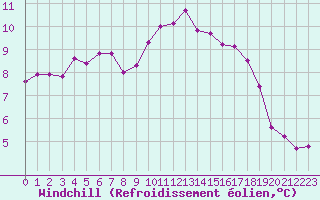 Courbe du refroidissement olien pour Ruffiac (47)