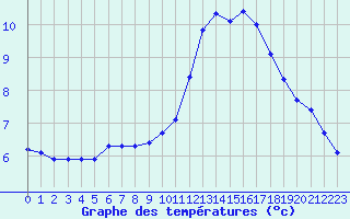 Courbe de tempratures pour Aizenay (85)