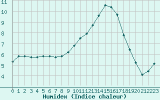 Courbe de l'humidex pour Die (26)