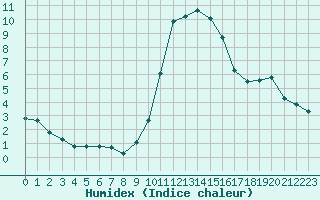 Courbe de l'humidex pour Gap-Sud (05)