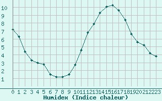 Courbe de l'humidex pour Ciudad Real (Esp)