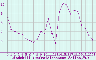 Courbe du refroidissement olien pour Aizenay (85)