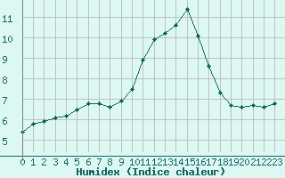 Courbe de l'humidex pour Woluwe-Saint-Pierre (Be)