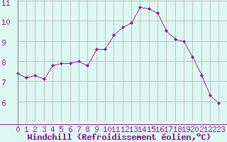 Courbe du refroidissement olien pour Sandillon (45)