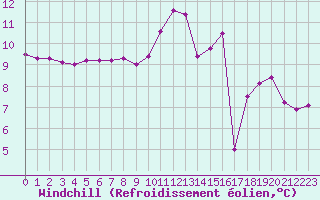 Courbe du refroidissement olien pour Malbosc (07)