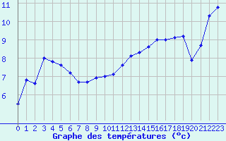 Courbe de tempratures pour Mcon (71)