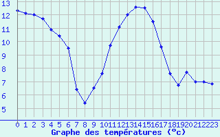 Courbe de tempratures pour Le Touquet (62)