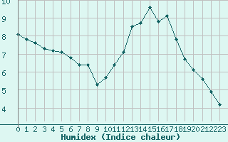 Courbe de l'humidex pour Lyon - Bron (69)