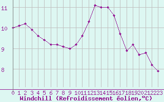 Courbe du refroidissement olien pour Sorcy-Bauthmont (08)